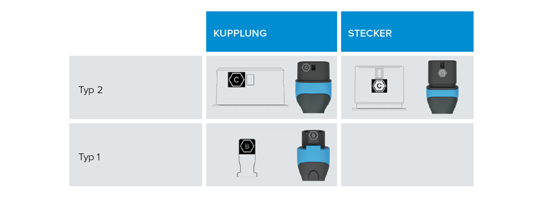 Ladepunktkennzeichnung bei Stecker und Kupplungen von Mennekes