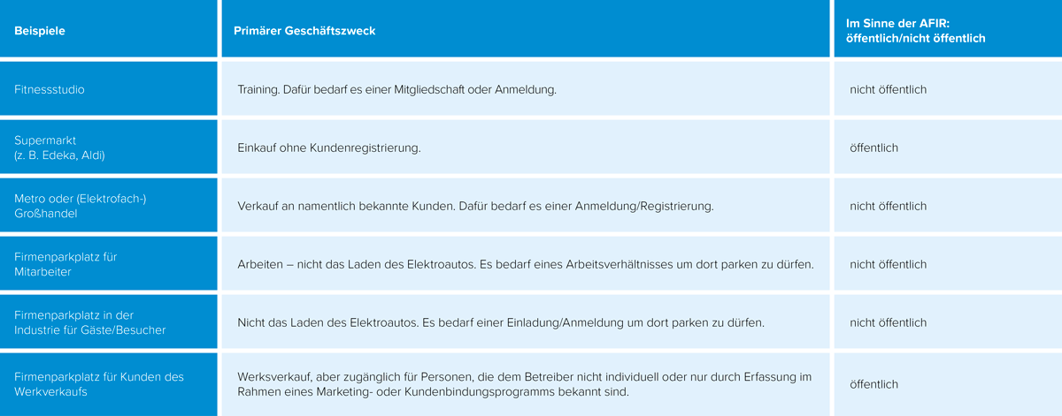 Tabellarische Übersicht über die Unterschiede öffentlicher und nicht nicht öffentlicher Ladepunkte 