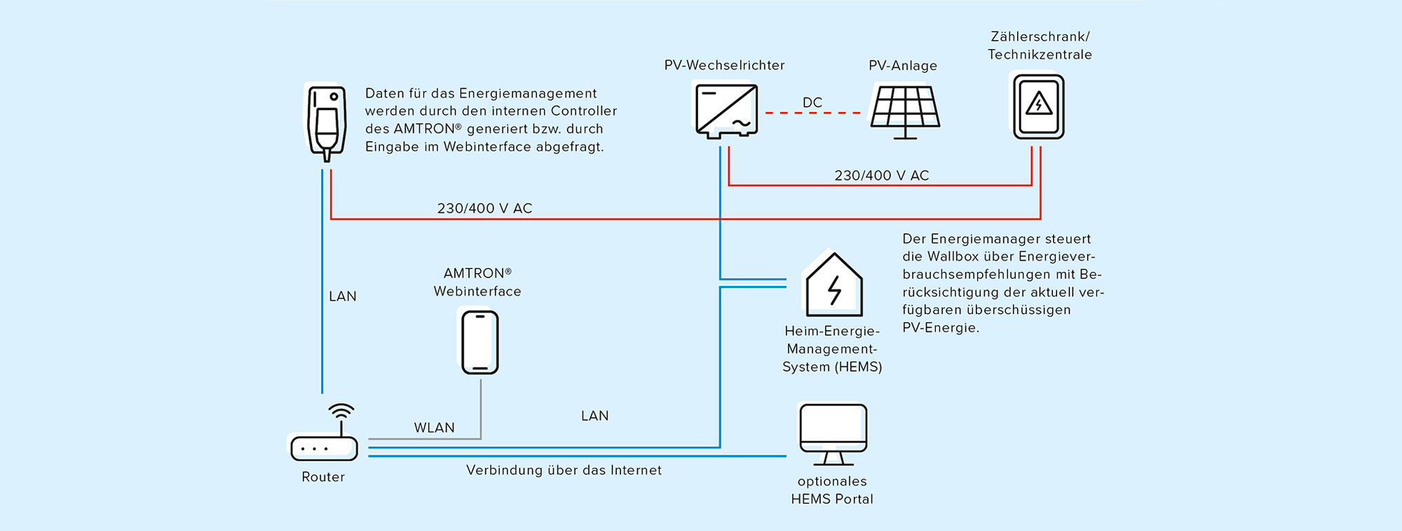 Infografik Aufbau PV-Anlage mit HEMS und Wallbox