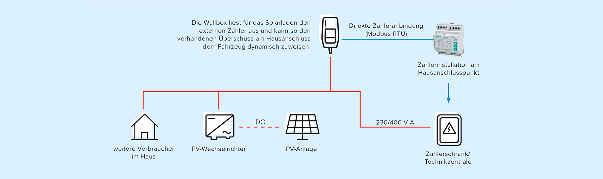 Infografik Aufbau PV-Anlage und Wallbox ohne HEMS