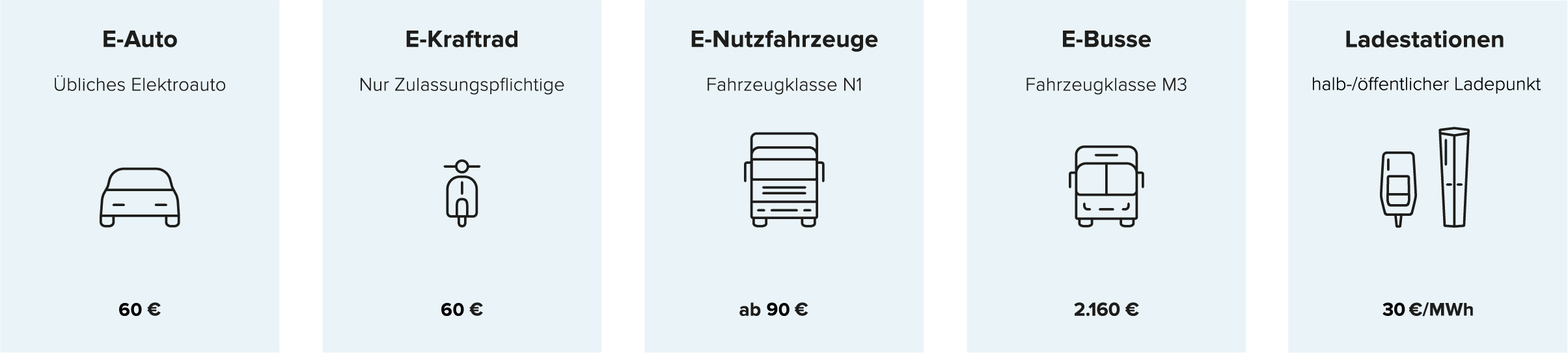 Übersicht THG-Prämie nach Fahrzeug