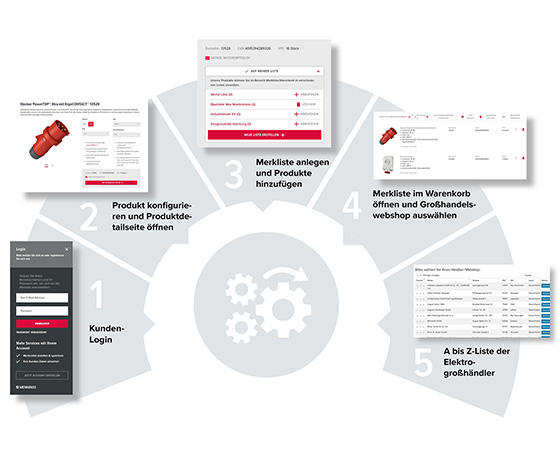 ein grauer Halbkreis mit einem weißen Symbol aus Zahnrädern auf einem grauen Kreis in der Mitte, der einen Prozess darstellt. Im Uhrzeigersinn sind fünf Screenshots abgebildet, die den Vorgang beschreiben: Login-Feld, Produktdetailseite, Merklisten anlegen, Warenkorb, Liste mit den Großhändlern