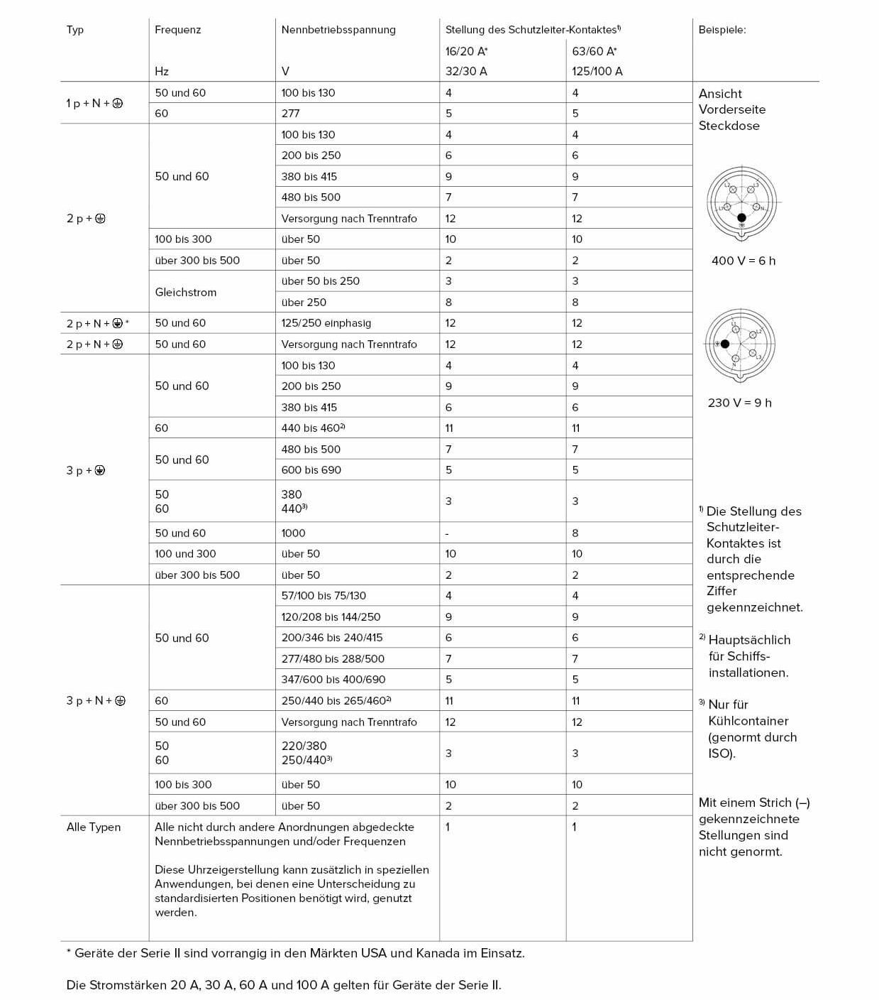 Uhrzeitstellung gemäß Tabelle 104 aus EN 60309-2:1999 + A:2007 + A:2012